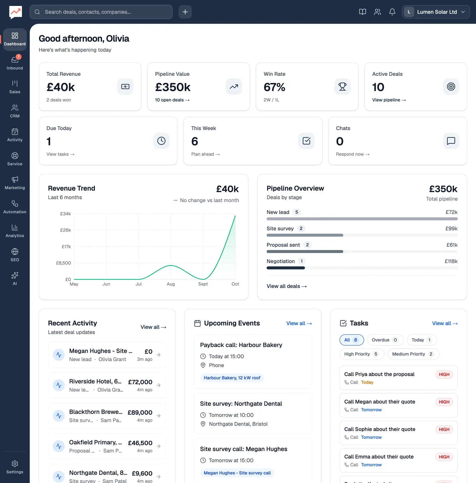 Olivia's dashboard: Total Revenue £40k from 2 deals won, Pipeline Value £350k, Win Rate 67% (2 won, 1 lost) and 10 Active Deals, then 1 task Due Today, 6 This Week and 0 Chats, with the Revenue Trend chart (£40k over 6 months) beside Pipeline Overview (New lead 5 deals £72k, Site survey 2 £99k, Proposal sent 2 £61k, Negotiation 1 £118k). Along the bottom, Recent Activity starts with Megan Hughes - Site survey call, Upcoming Events starts with Payback call: Harbour Bakery today at 15:00, and Tasks (8 in all) starts with Call Priya about the proposal, due today.