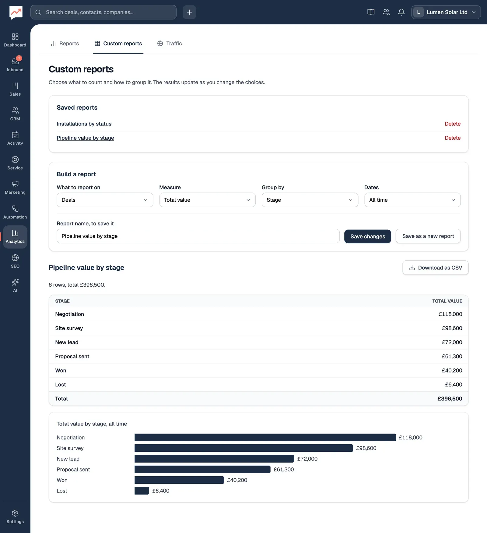 The Custom reports tab with the saved report Pipeline value by stage open: Deals, Total value, grouped by Stage, for All time. Its table lists Negotiation £118,000, Site survey £98,600, New lead £72,000, Proposal sent £61,300, Won £40,200 and Lost £6,400, a total of £396,500, with a bar chart of the same figures below.