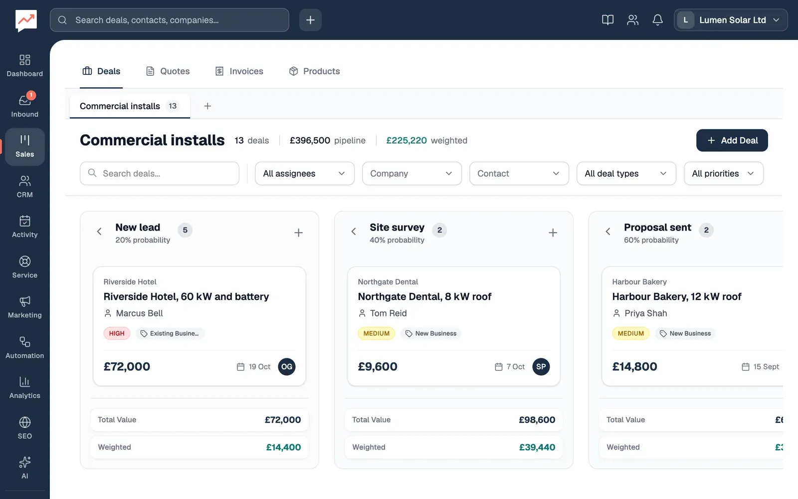 The Deals tab of Sales on the Commercial installs pipeline (13 deals, £396,500 pipeline, £225,220 weighted), with the Add Deal button, a Search deals box and filters above columns for New lead (20%, 5 deals, topped by Riverside Hotel, 60 kW and battery at £72,000), Site survey (40%, 2 deals, topped by Northgate Dental, 8 kW roof at £9,600) and, partly in view, Proposal sent (60%, topped by Harbour Bakery, 12 kW roof at £14,800). Each card shows its company, contact, priority, type, amount, date and owner, and each column's Total Value and Weighted are at its foot.
