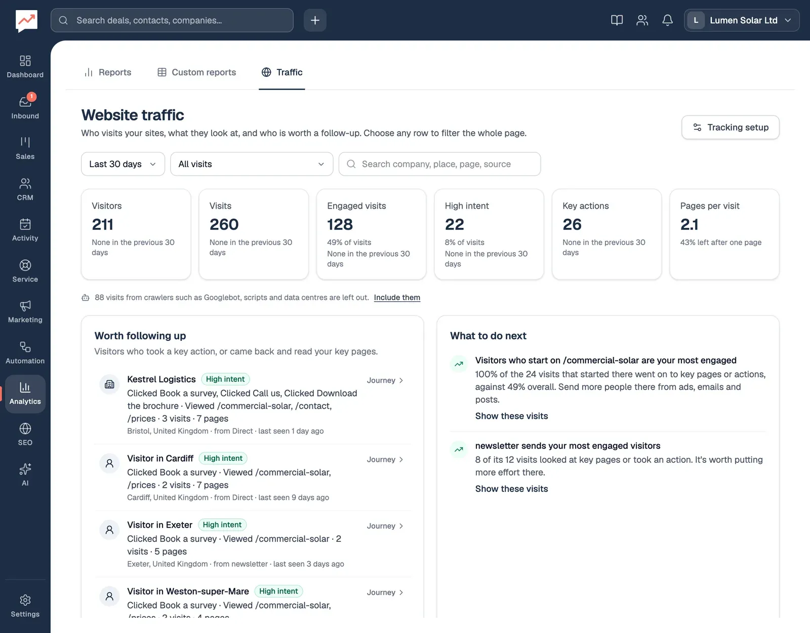The Traffic tab for the last 30 days, with the Tracking setup button, Time period, Intent and search controls, and totals of 211 visitors, 260 visits, 128 engaged visits, 22 high intent, 26 key actions and 2.1 pages per visit, with 88 crawler visits left out. Below, Worth following up starts with Kestrel Logistics at high intent, next to two What to do next suggestions.